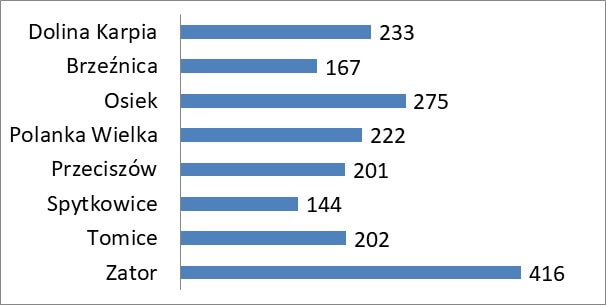 Liczna ludności na podstawie danych GUS na dzień 31.12.2013 rok